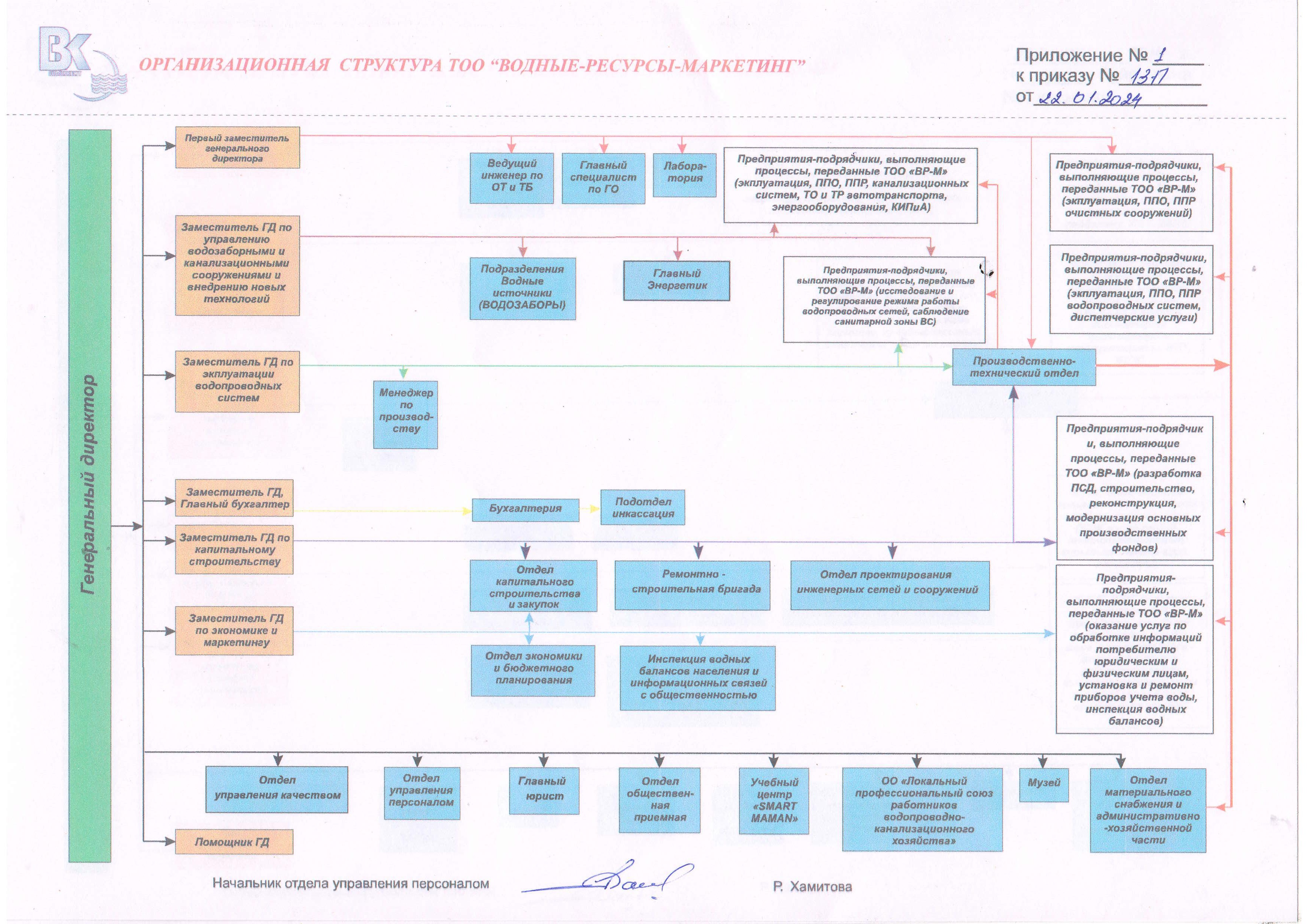 Структурные подразделения | Водные Ресурсы Маркетинг (ВРМ)